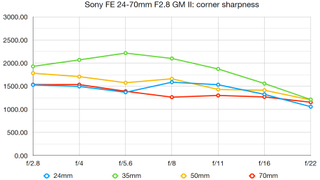 Sony FE 24-70mm F2.8 GM II lab graph