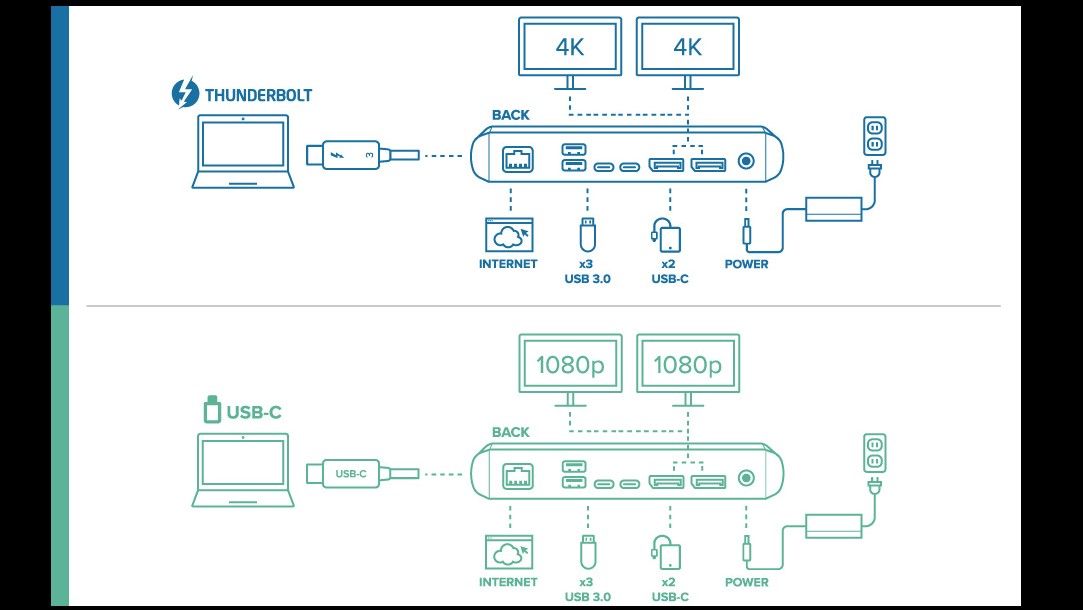 Plugable TBT3-UDC1 can connect by Thunderbolt or USB