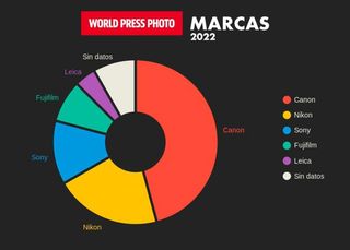 Canon SLR's dominate World Press Photo awards