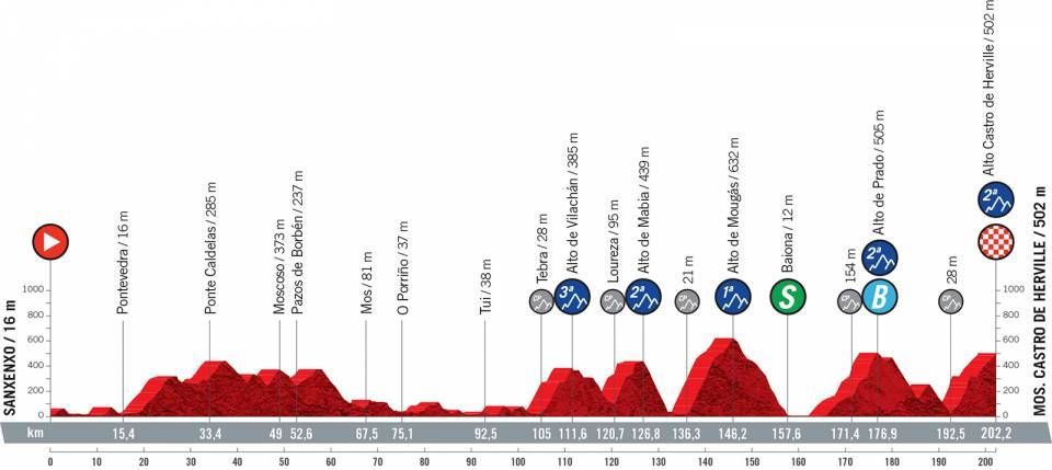 Profile stage 20 of 2021 Vuelta a Espa&ntilde;a