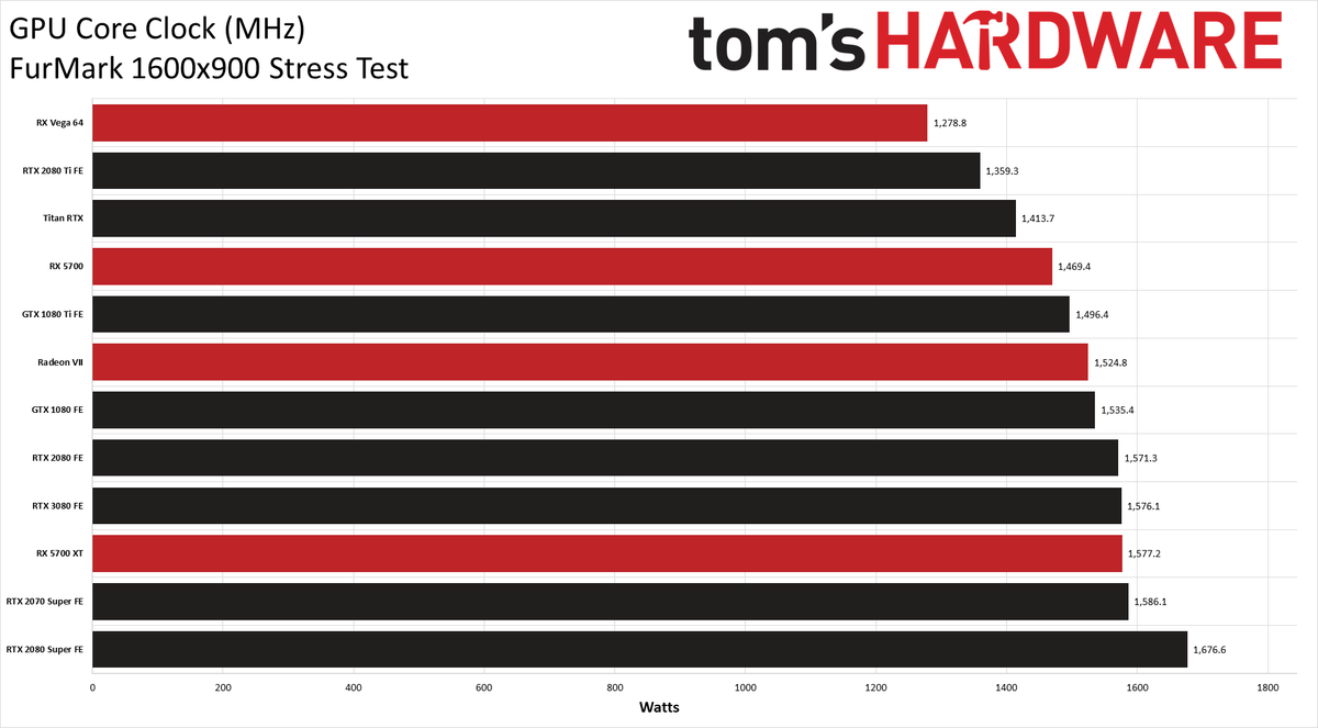 GeForce RTX 3080: GPU Clocks