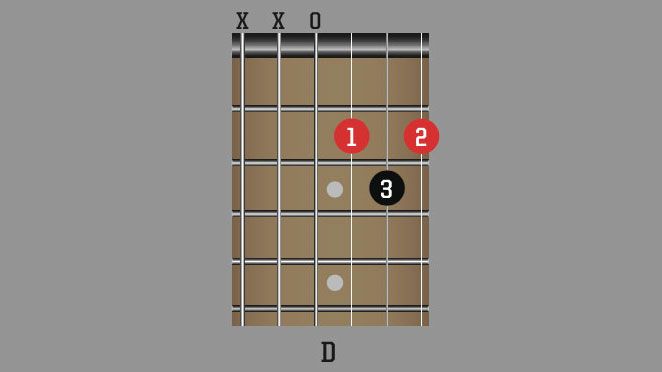 How to play guitar chords: 8 chords you need to learn | Guitar World