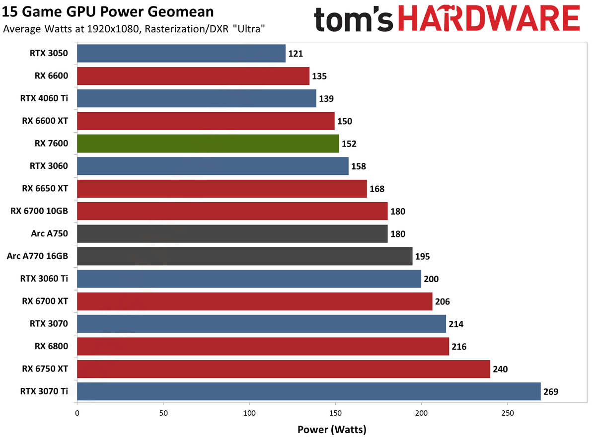AMD Radeon RX 7600 power, clock speed, and temperature charts