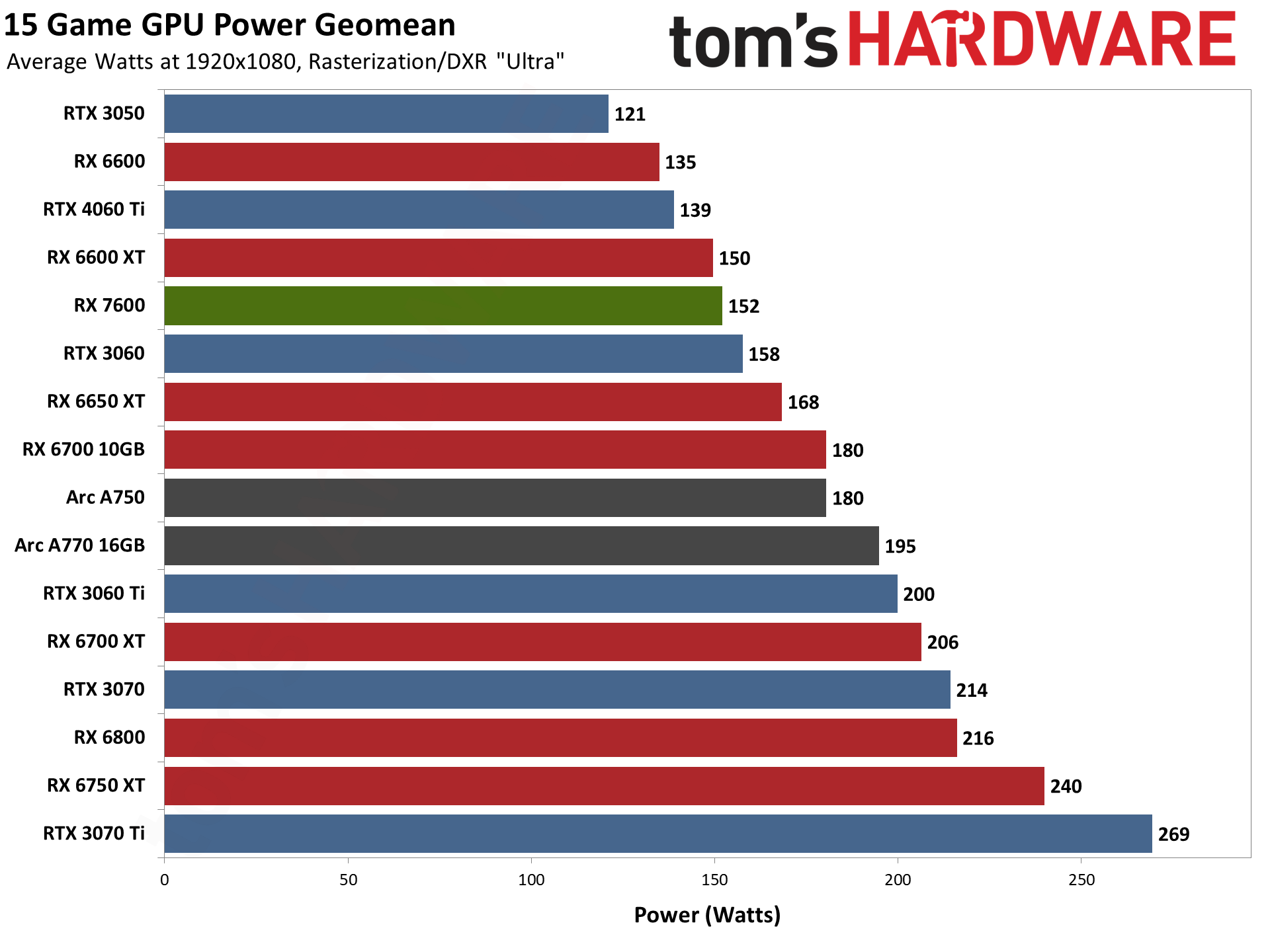 4060 vs 7600xt. Rx6600 vs rx7600. Радеон РХ 7600. AMD RX 7600. RX 7600 vs 4060.