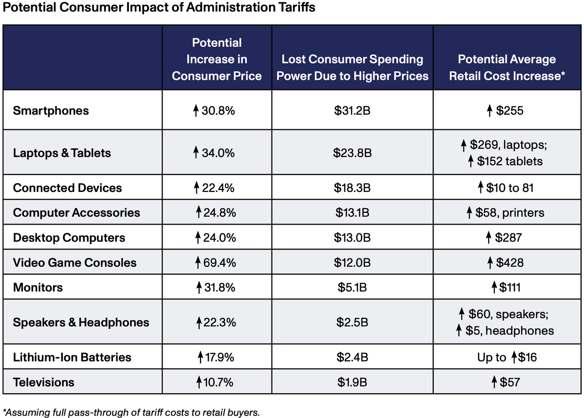 Tariffs could increase tech prices by up to 70% and reduce GDP by $69 ...
