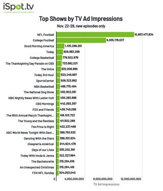 Top shows by TV ad impressions Nov. 22-28