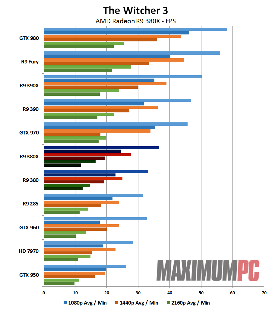 Sapphire R9 380X Nitro The Witcher 3