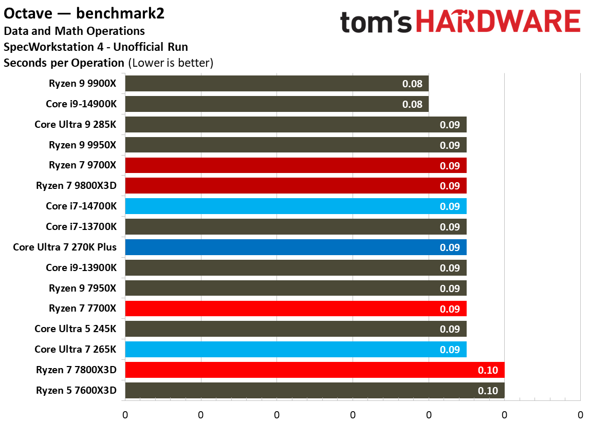 Intel Core Ultra 7 270K Plus