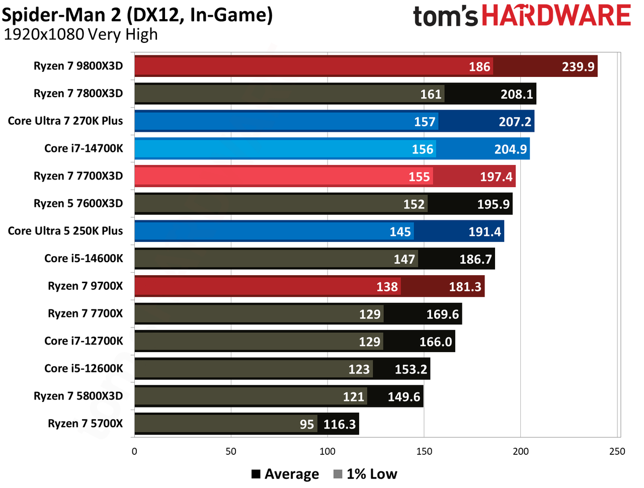 AMD Ryzen 7 7700X3D