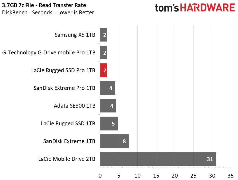 LaCie Rugged SSD Pro
