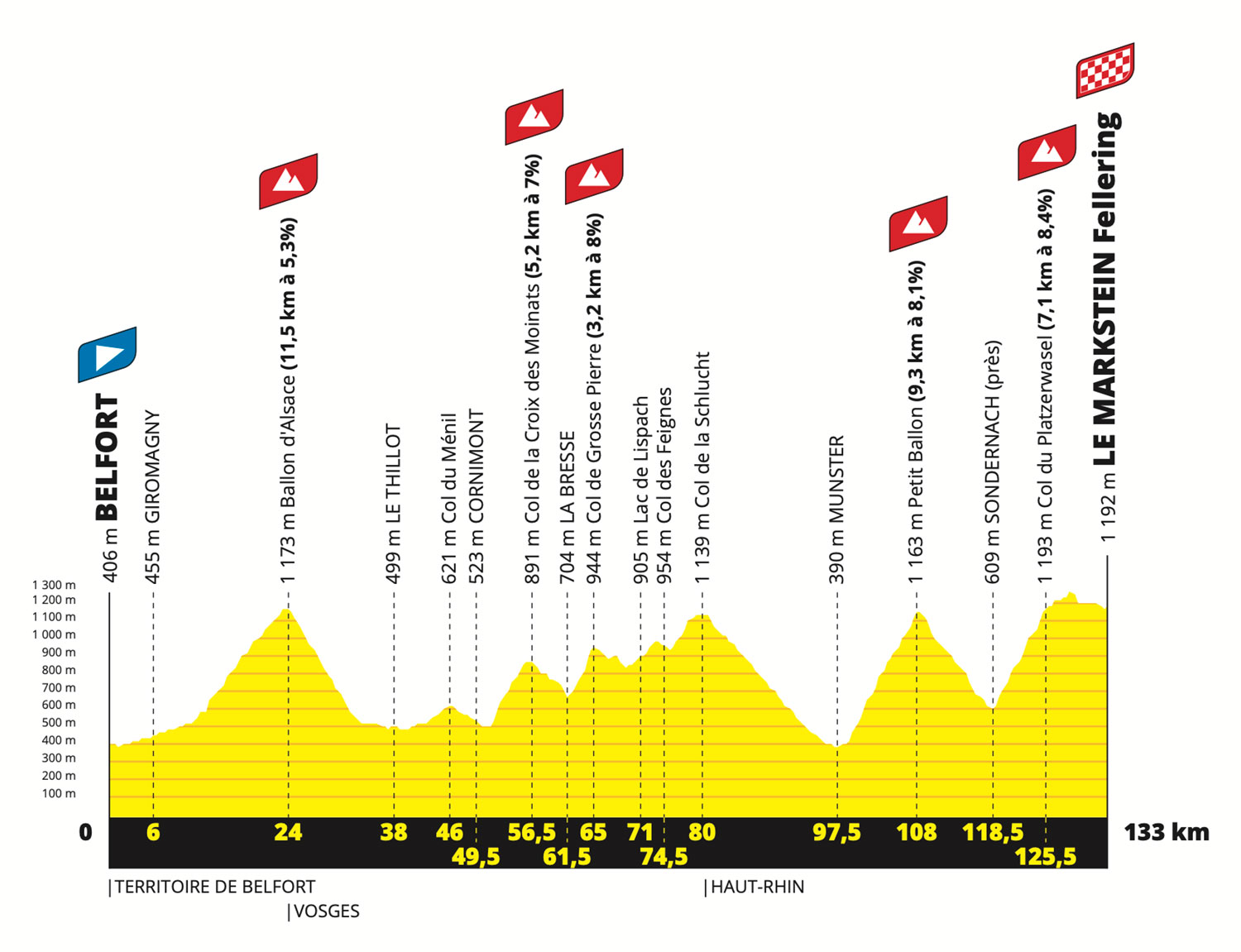 Tour de France 2023 profile stage 20 Markstein