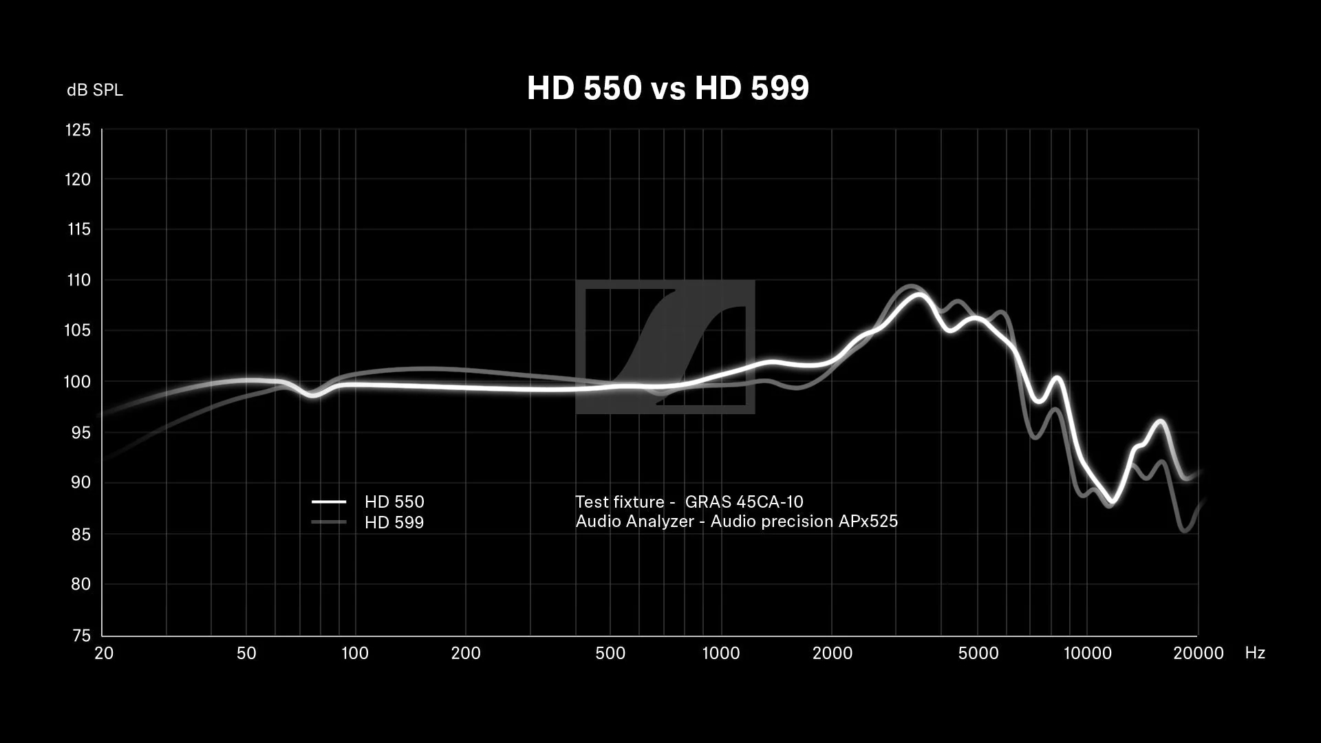 A graph showing the Sennheiser HD 550 frequency response curve plotted against the Sennheiser HD 559.