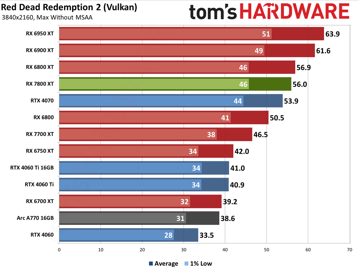 AMD Radeon RX 7800 XT performance charts