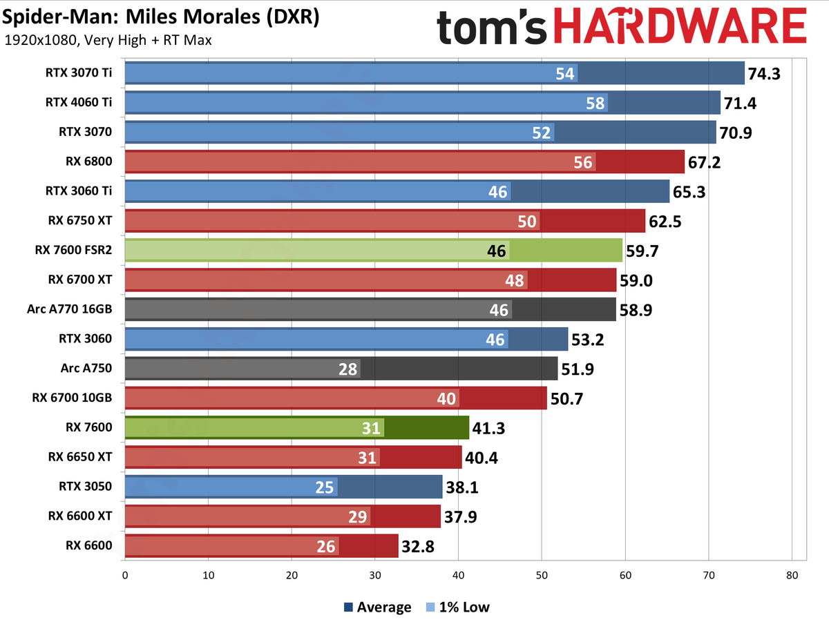 AMD Radeon RX 7600 gaming performance charts