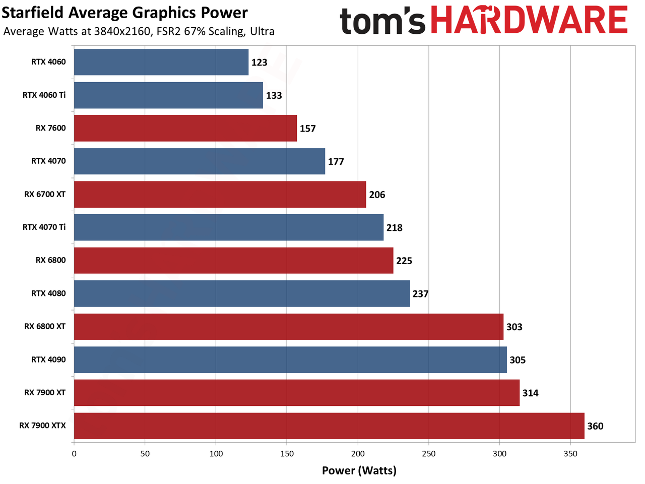 Starfield Initial GPU Performance Benchmarks