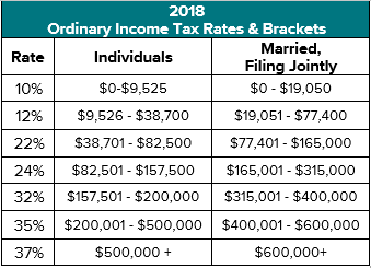 Take Advantage of the New Tax Bracket Sweet Spots | Kiplinger