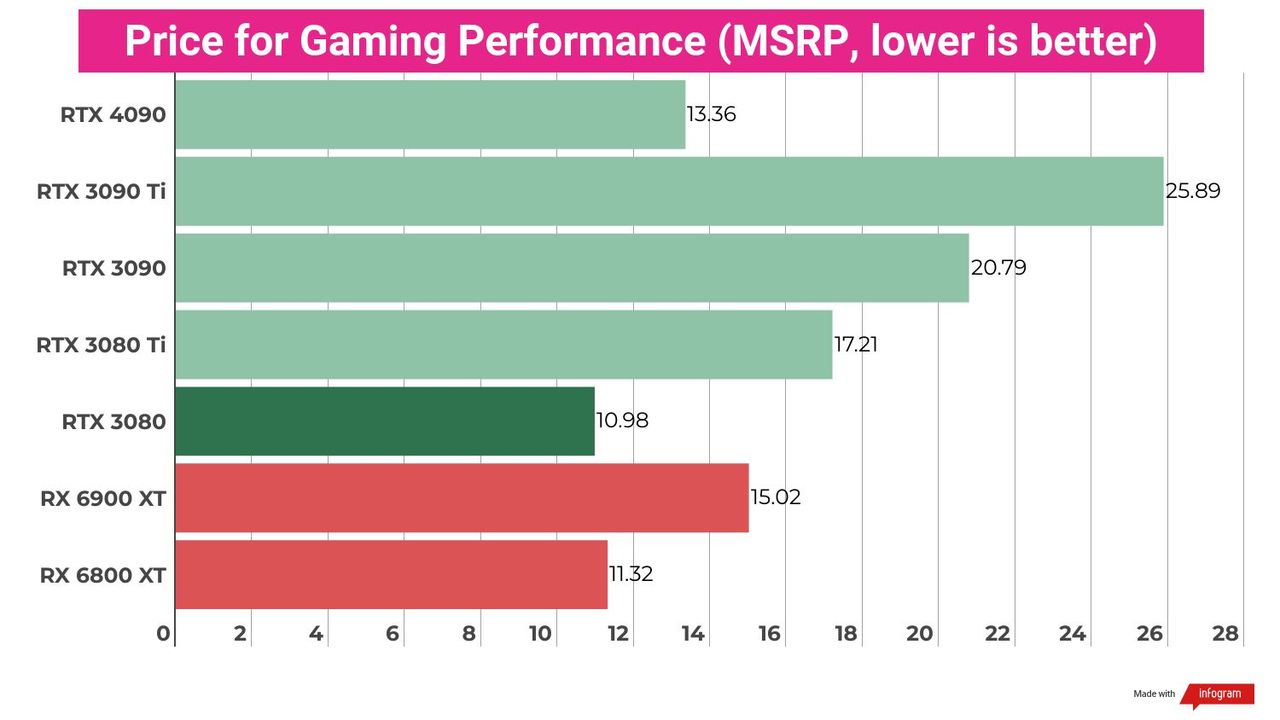 A chart showing the relative performance of the Nvidia GeForce RTX 4090 against competing GPUs