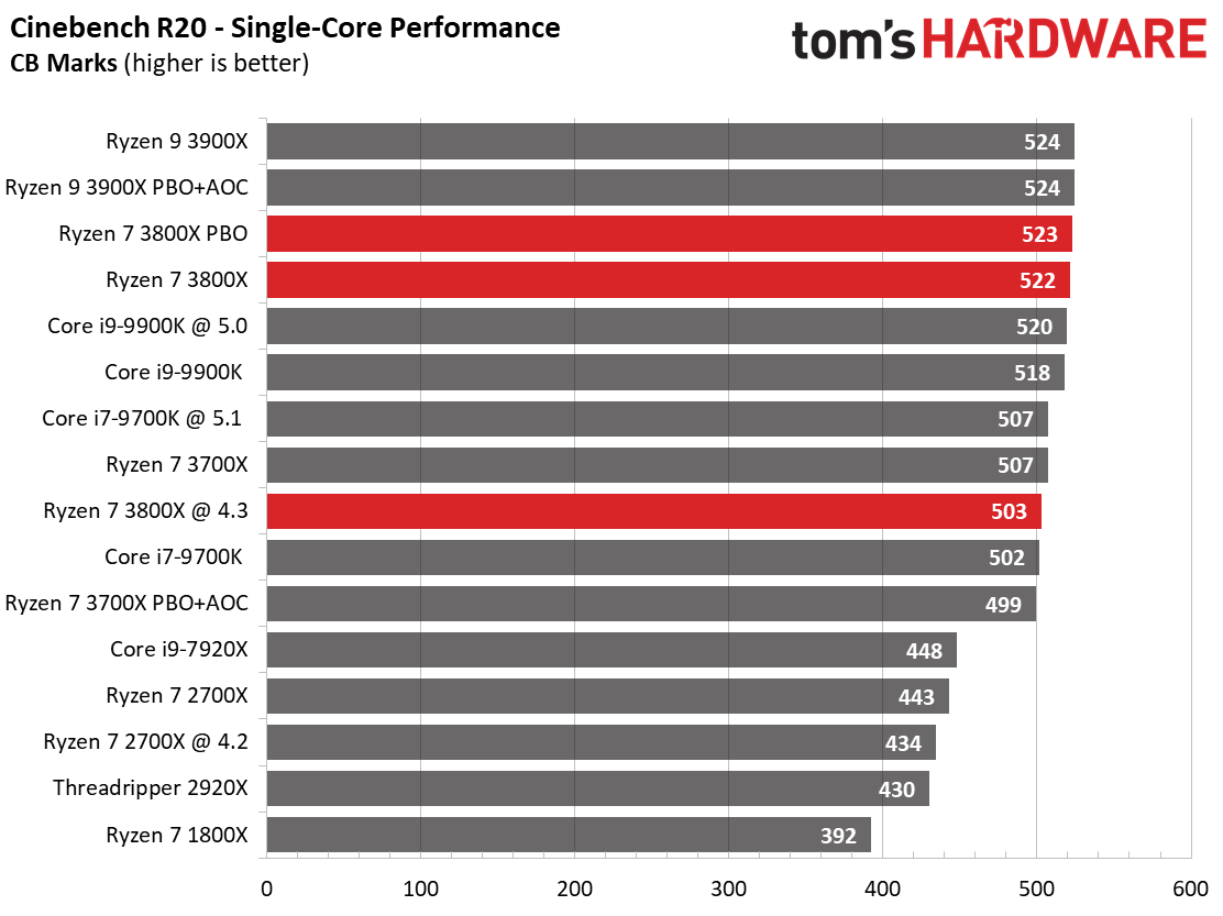 AMD Ryzen 7 3800X Review: Rendering, Encoding, Compression, Encryption