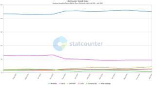 Desktop Operating System Market Share Worldwide by StatCounter