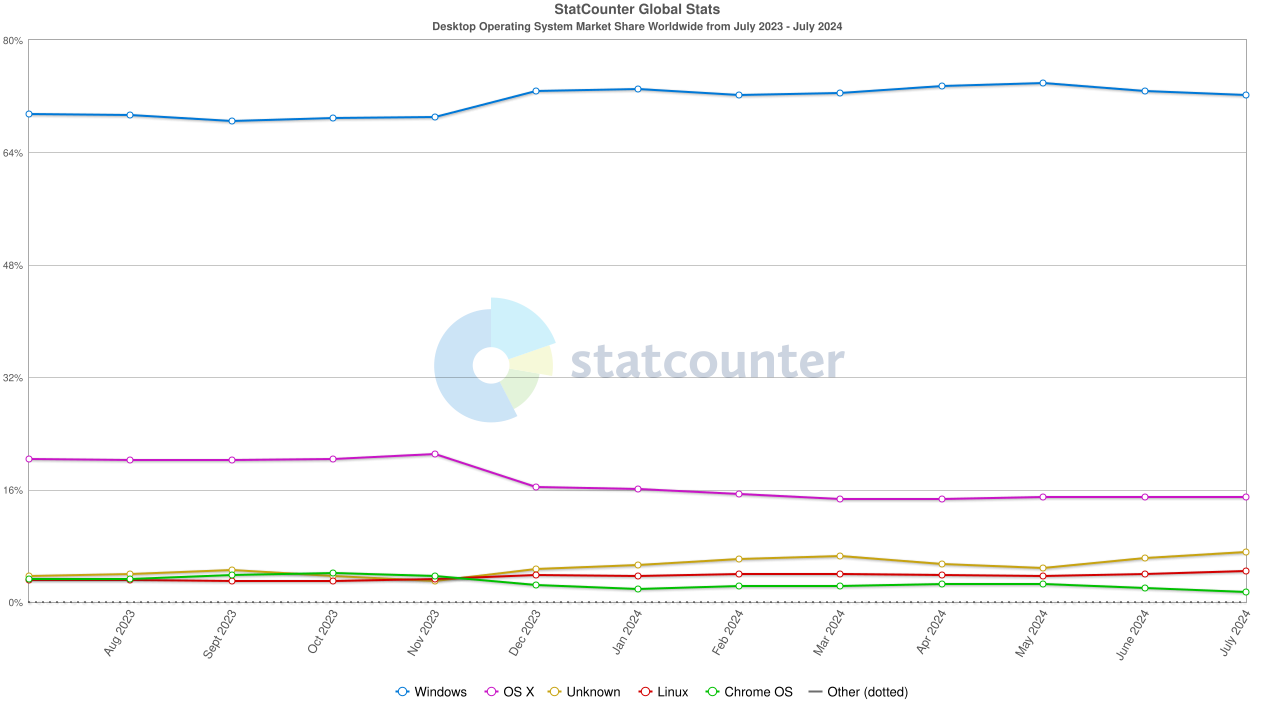 Desktop Operating System Market Share Worldwide by StatCounter