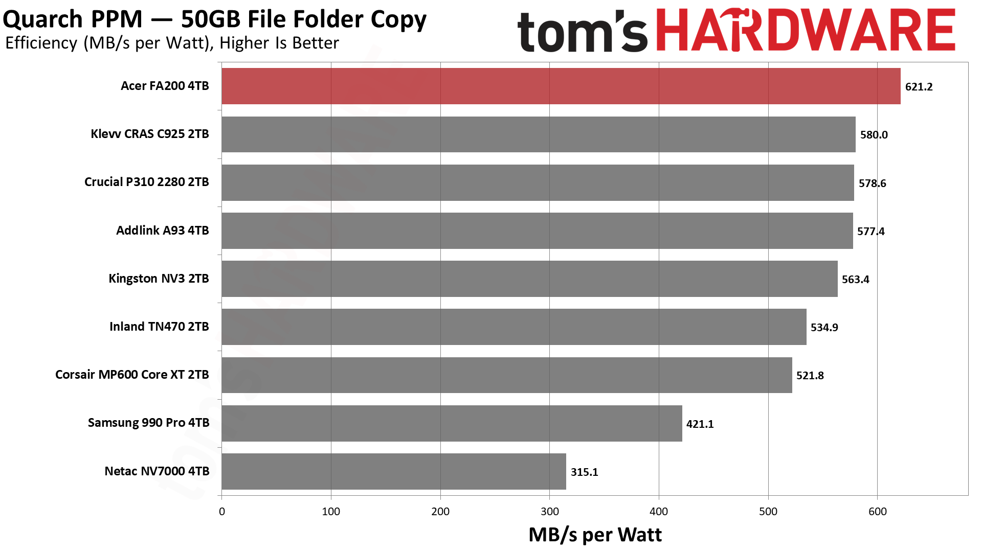 Acer FA200 4TB SSD