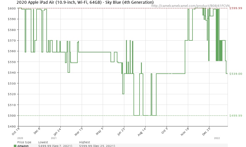 A chart showing the price of the iPad Air at Amazon