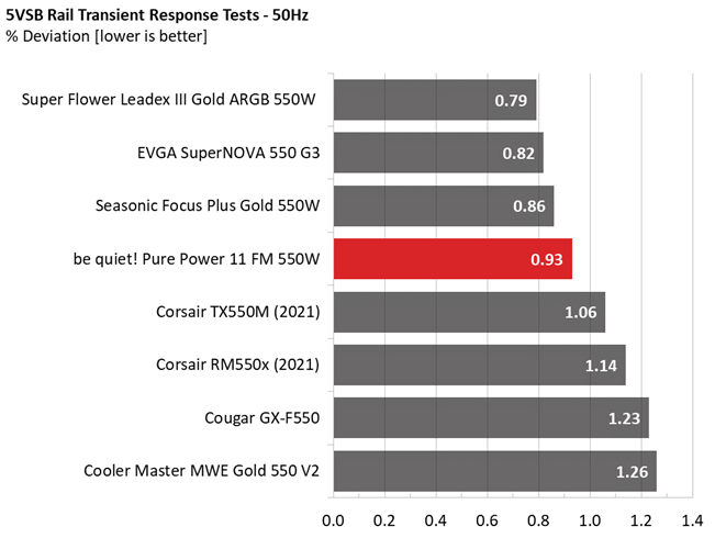 Be quiet! Pure Power 11 FM 550W comparison graphs