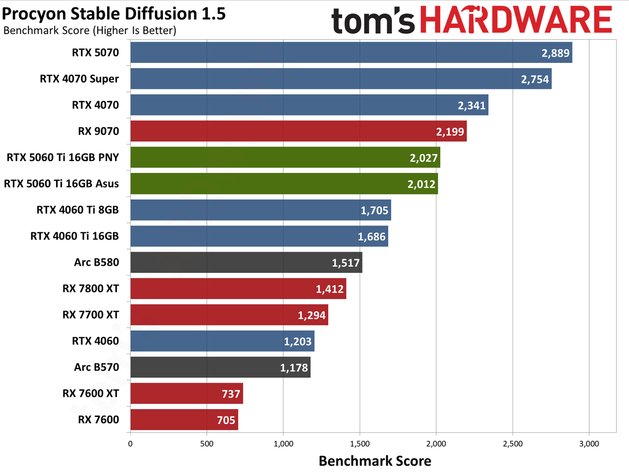 Nvidia GeForce RTX 5060 Ti 16GB performance charts