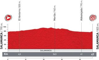 Vuelta Stage 10 profile