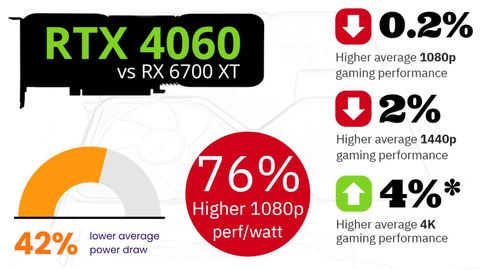 Nvidia RTX 4060 Vs RTX 3060 And Its 7 Other Biggest Rival GPUs | PC Gamer