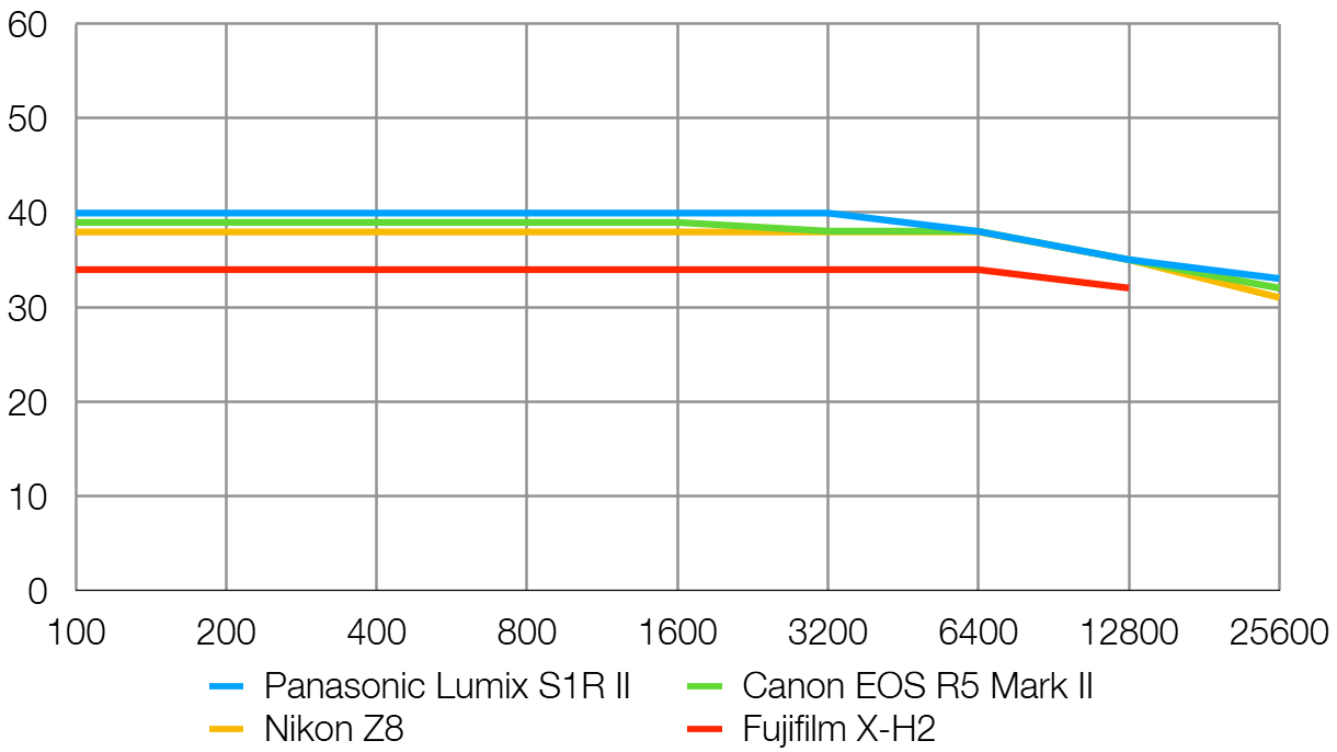 Panasonic Lumix S1R II lab graph