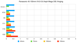 Panasonic Lumix G Vario 45-150mm f/4.0-5.6 Asph Mega OIS lab graph