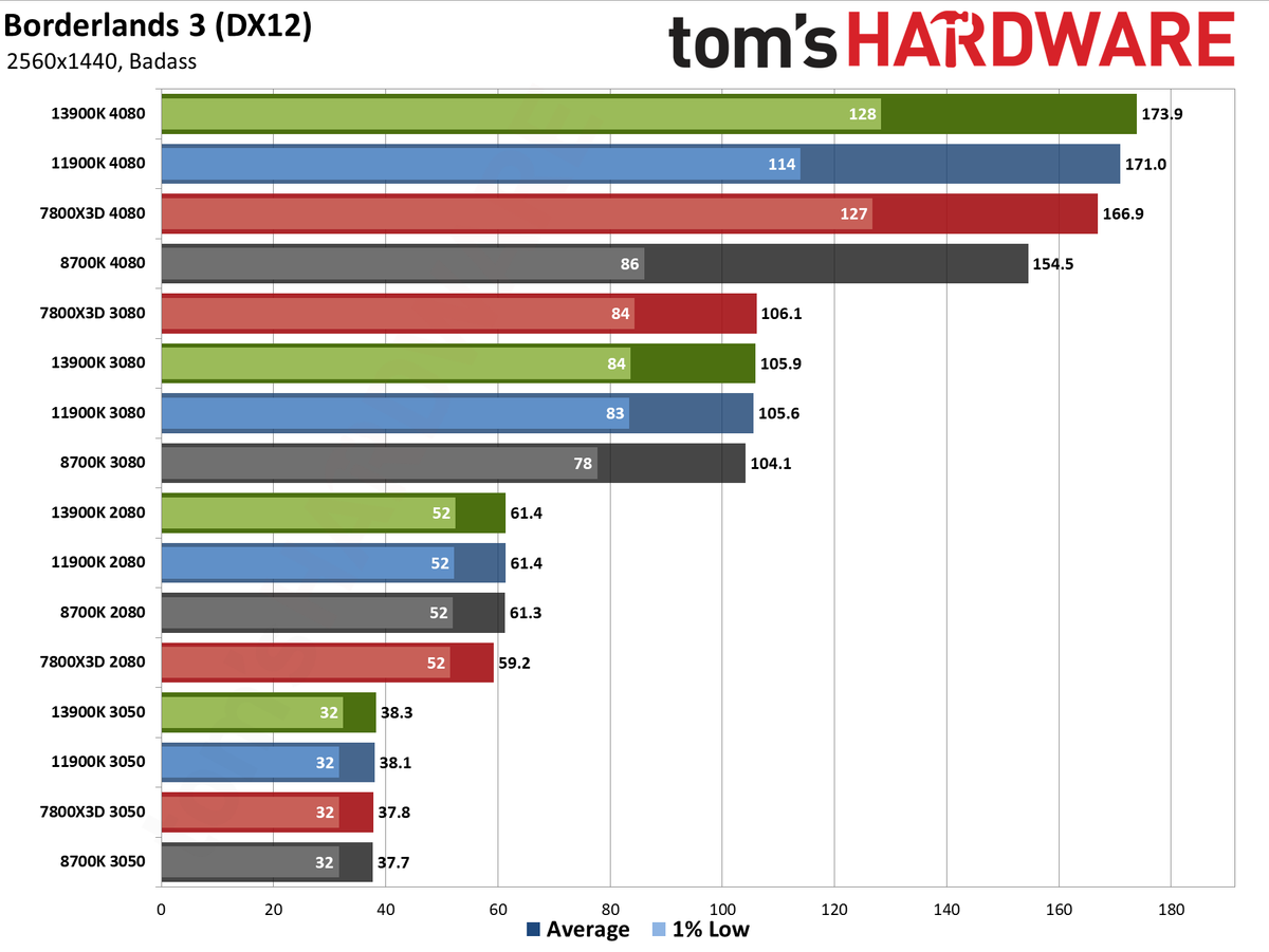 CPU versus GPU upgrades: Performance charts