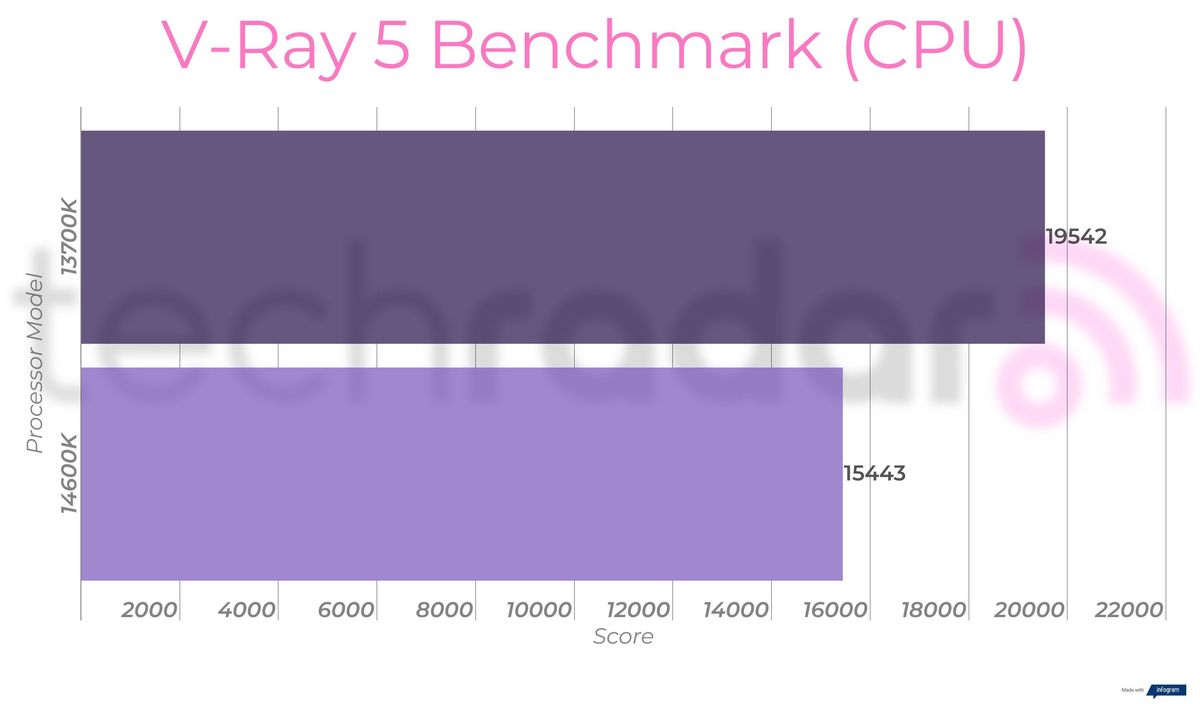 Benchmark results comparing the 14600k vs 13700k