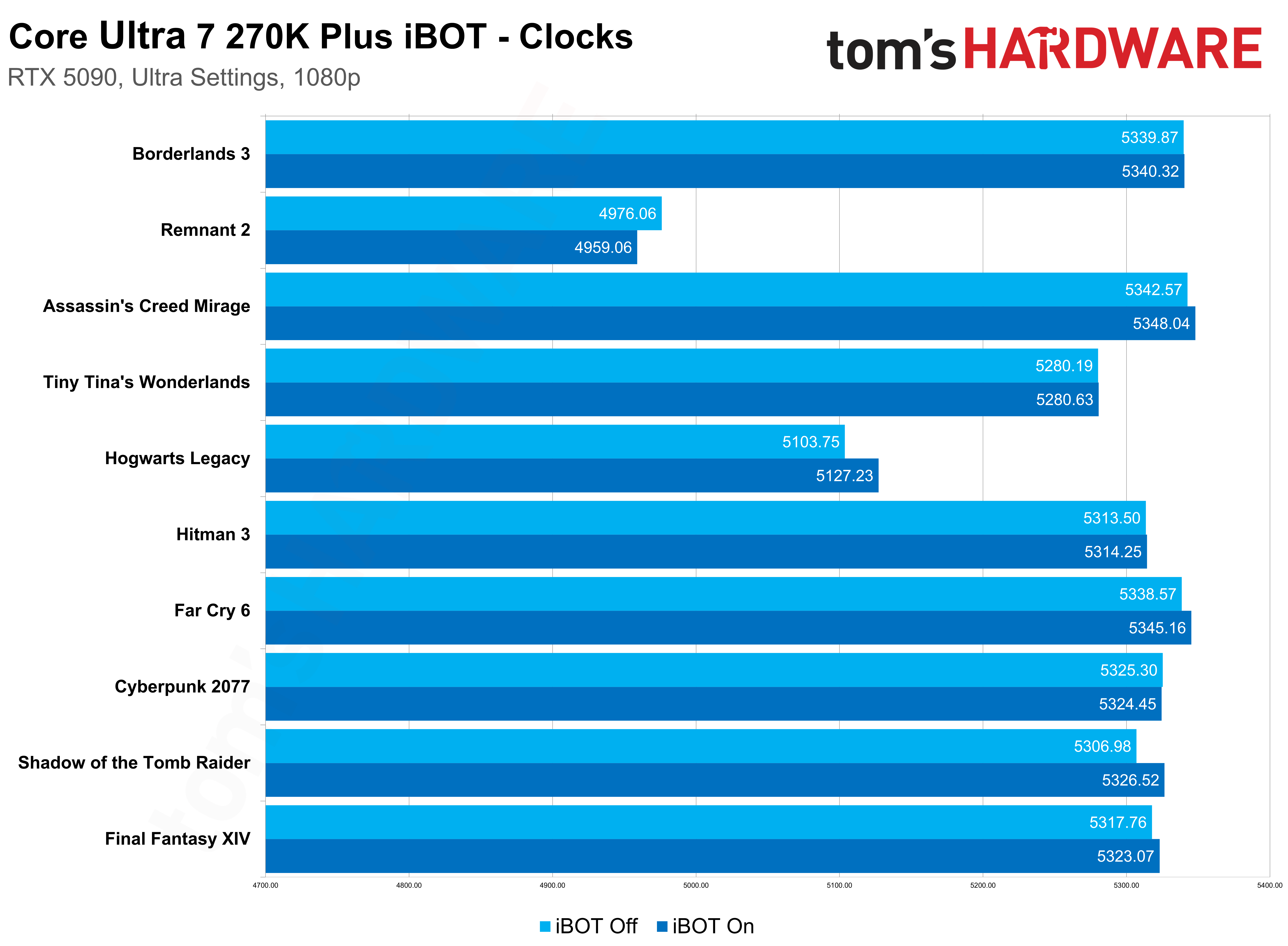 Intel Binary Optimization Tool benchmarks
