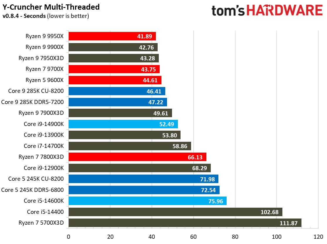 Intel Core Ultra 9 285K, Compilation AVX