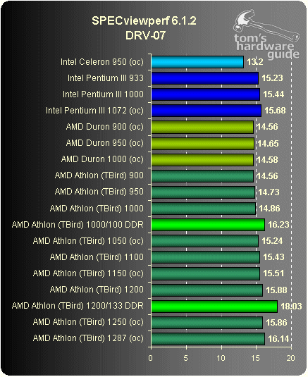 Viewperf - DDR-SDRAM Has Finally Arrived | Tom's Hardware