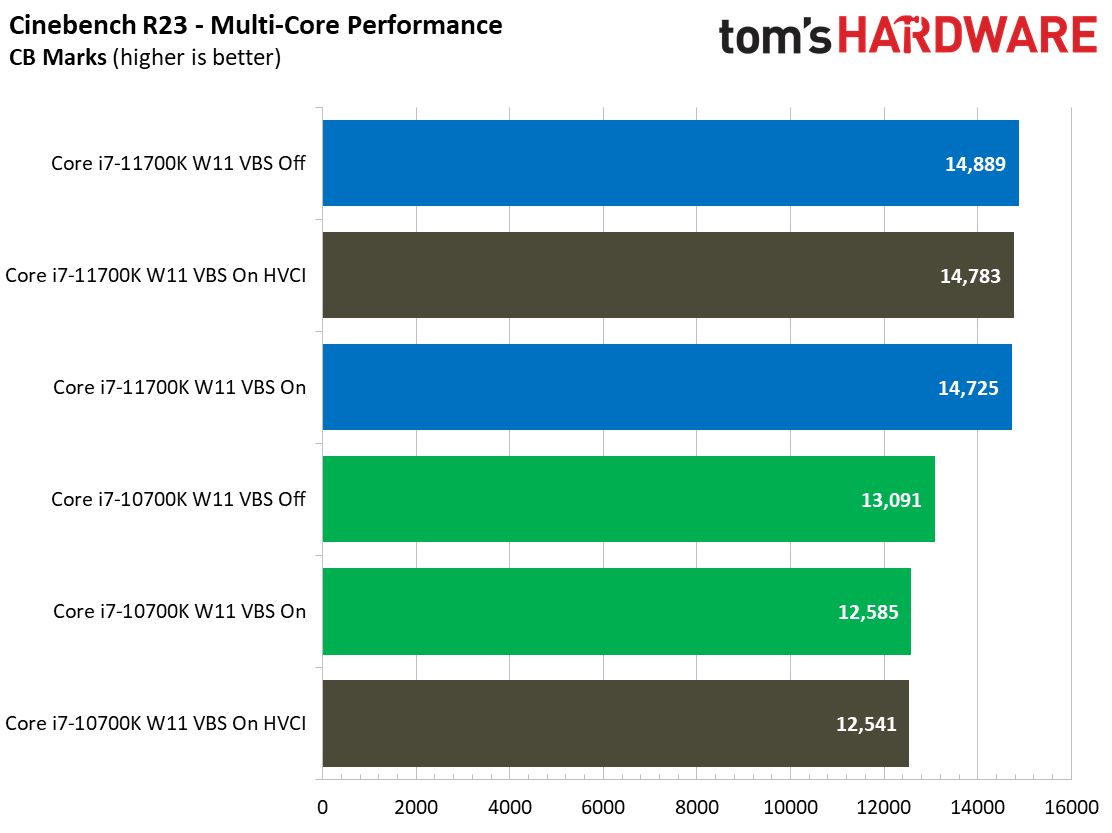 Windows 11: Security Impact on Intel Desktop PC Application Performance