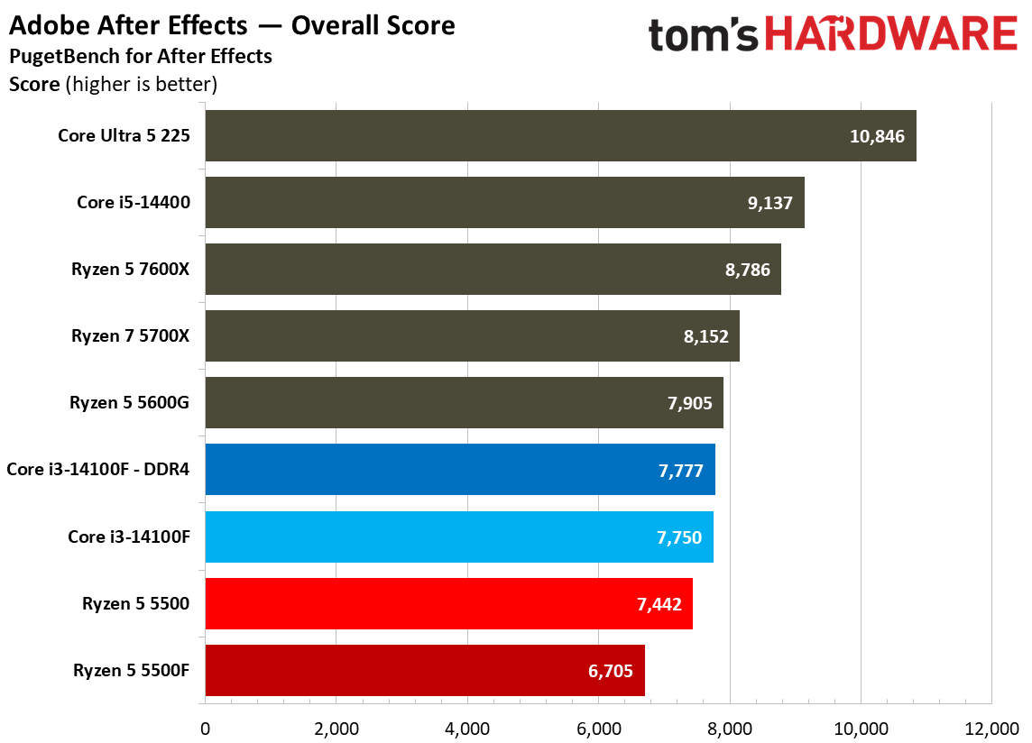 Creator App Benchmarks