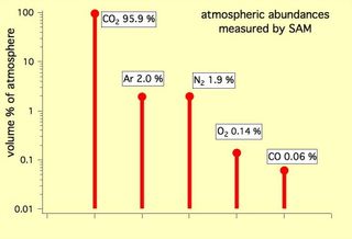 The Five Most Abundant Gases in the Martian Atmosphere