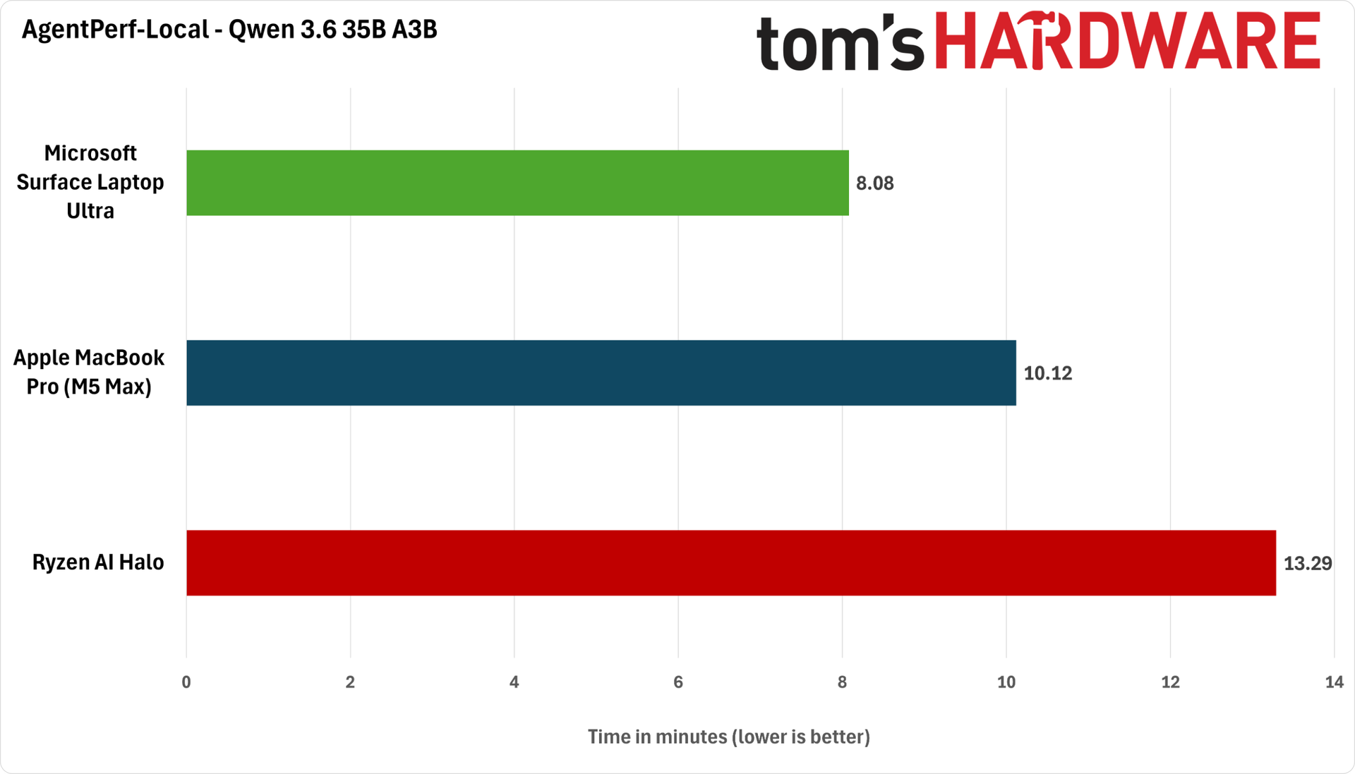 AgentPerf-Local performance results for Qwen 3.6 35B A3B
