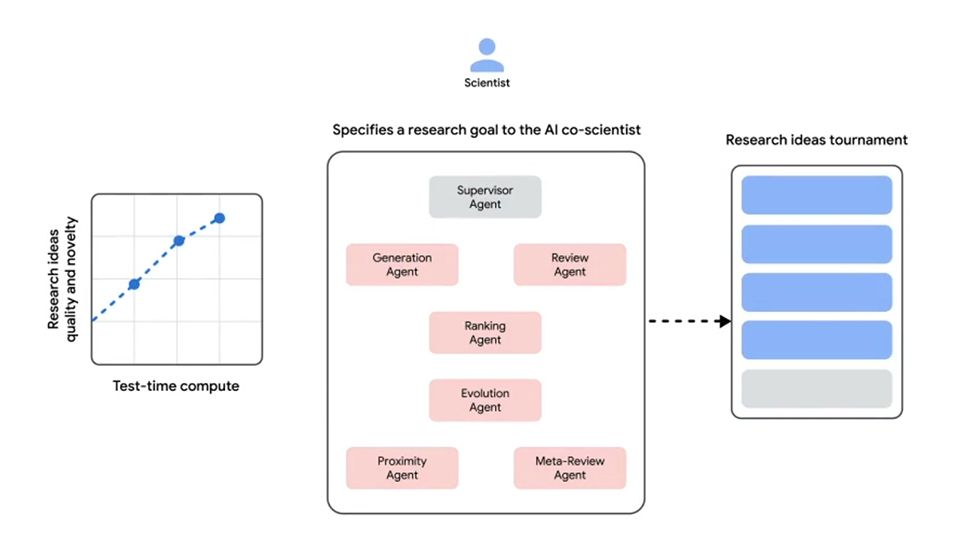 Scientists firmly in AI crosshairs as Google launches co-scientist scheme to accelerate scientific breakthroughs just days after another similar project