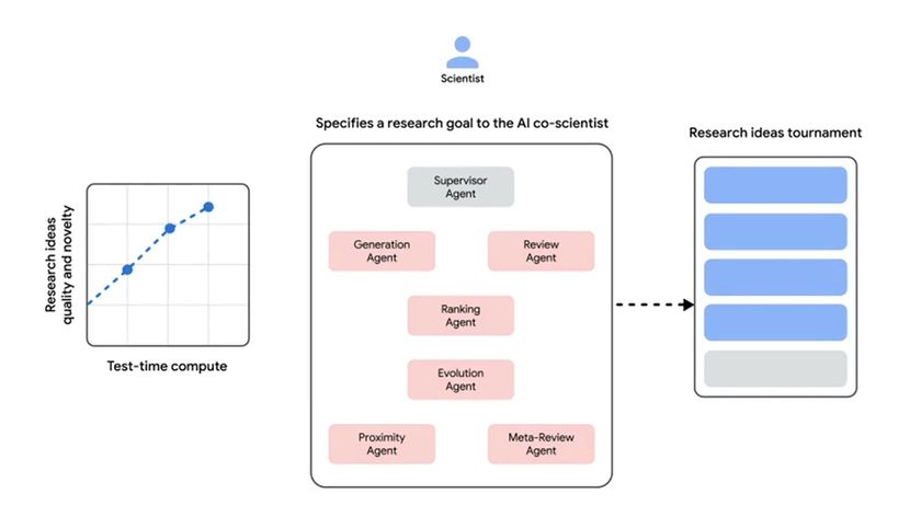 Google AI co-scientist overview