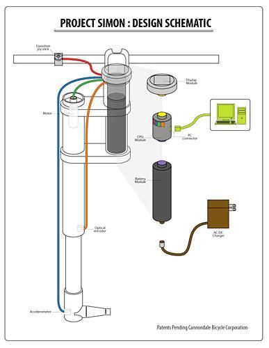 The Simon system incorporates just a few main components.