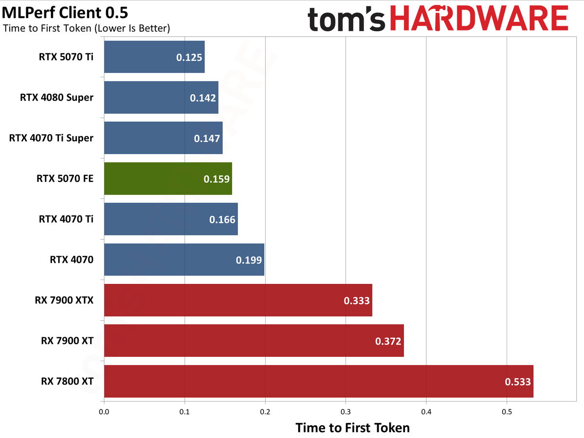 Nvidia GeForce RTX 5070 Founders Edition performance charts