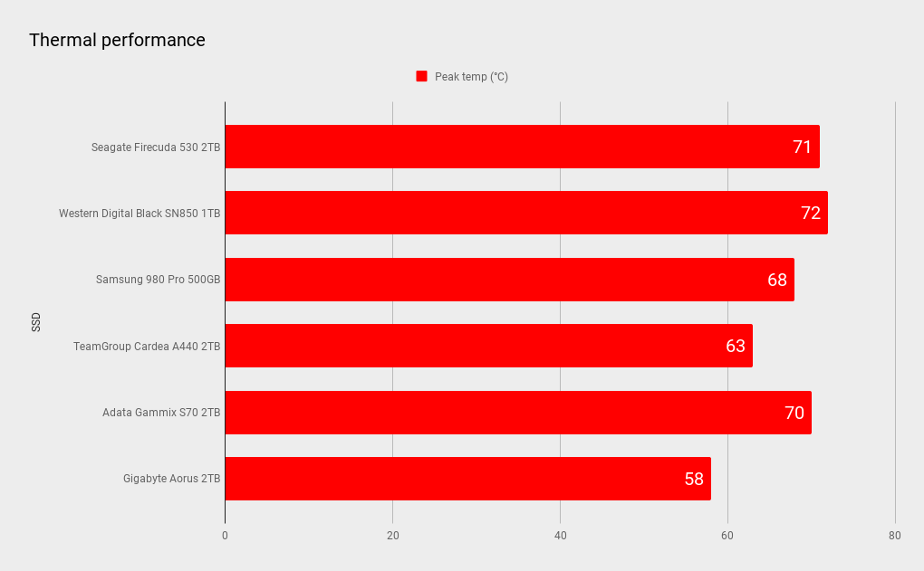 Seagate FIreCuda 530 benchmark results