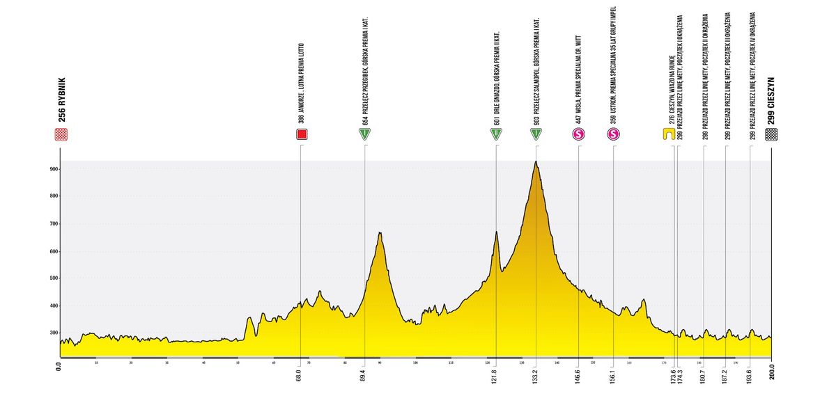 Route information for the 2025 Tour de Pologne