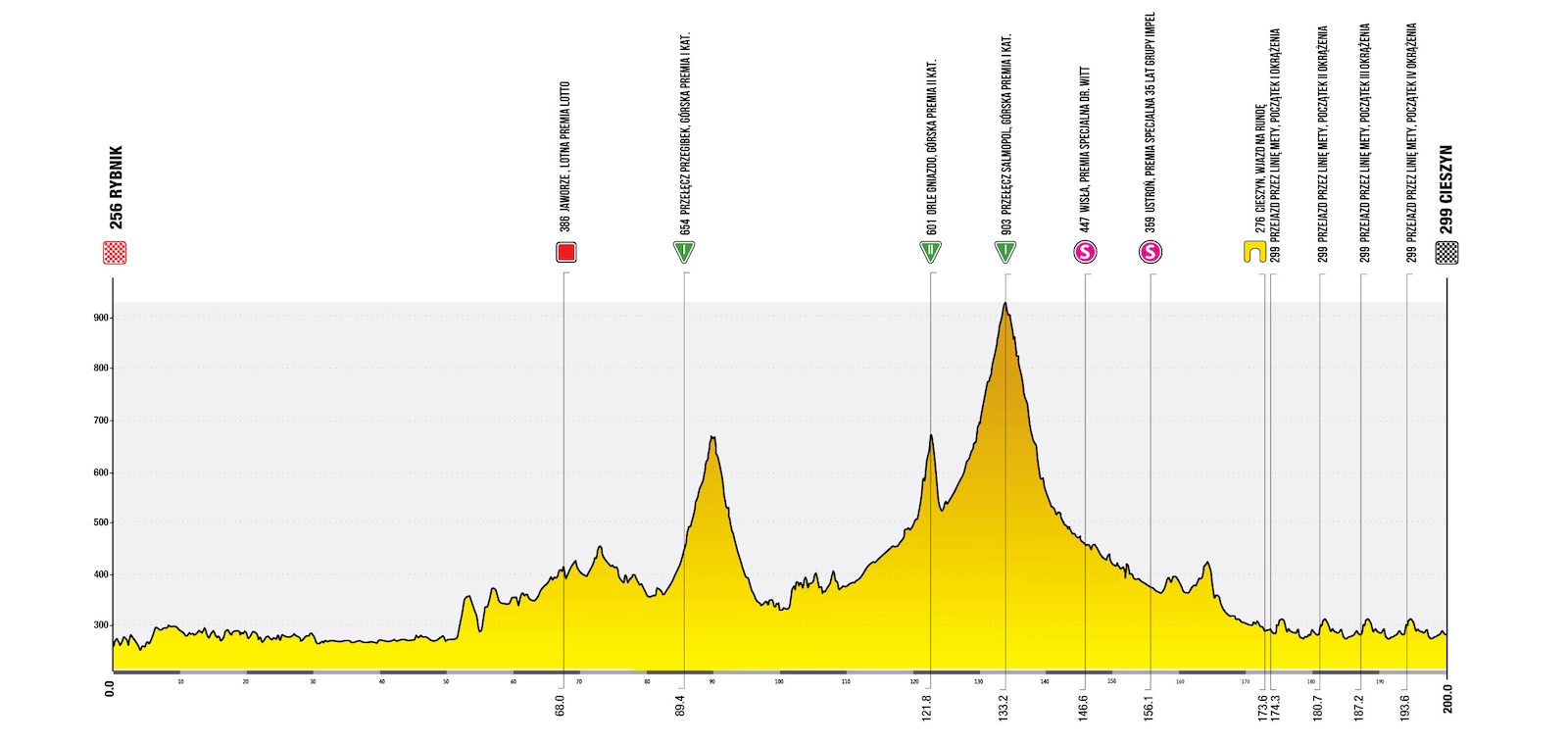 Route information for the 2025 Tour de Pologne
