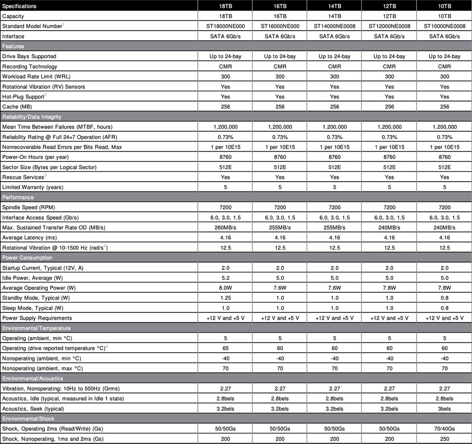 Seagate shows off highest ever capacity NAS drive TechRadar