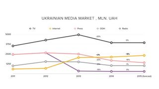 The national crisis has hit Ukraine's media media market hard